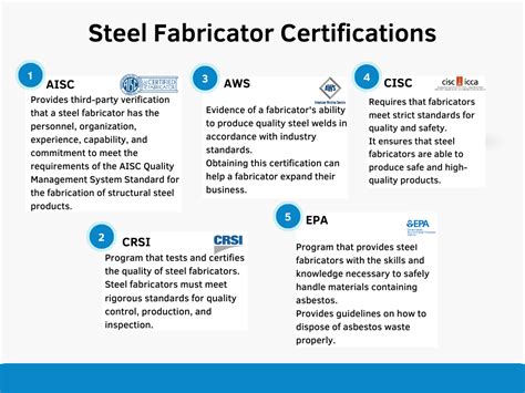 definitionof certified metal fabricator|steel manufacturing certification chart.